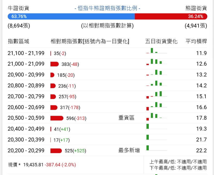 恒指牛熊街货比(64:36)︱11月15日 - 图片1