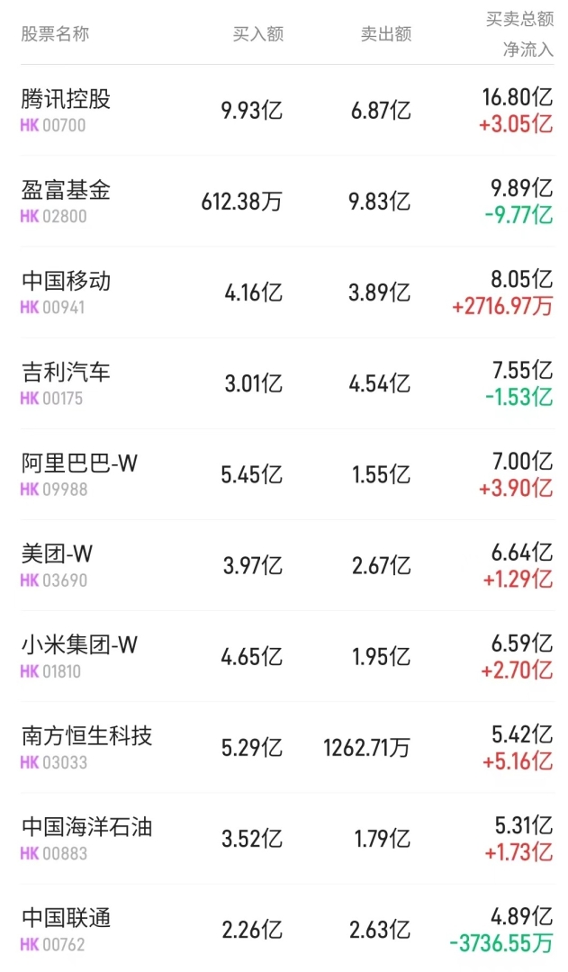 北水动向|北水成交净买入9.22亿 科网股持续受捧 内资继续加仓腾讯(00700)超6亿港元 - 图片3