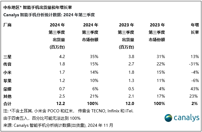 Canalys：三季中東地區智慧型手機市場年增2% 出貨量達到1220萬台 - 圖片3