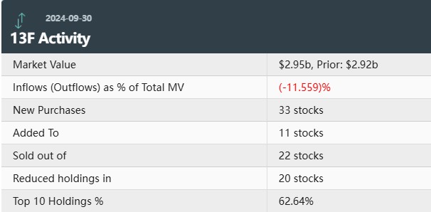 传奇投资人Druckenmiller Q3清仓新闻集团(NWSA.US)建仓地区银行，Natera(NTRA.US)为头号重仓股 - 图片1