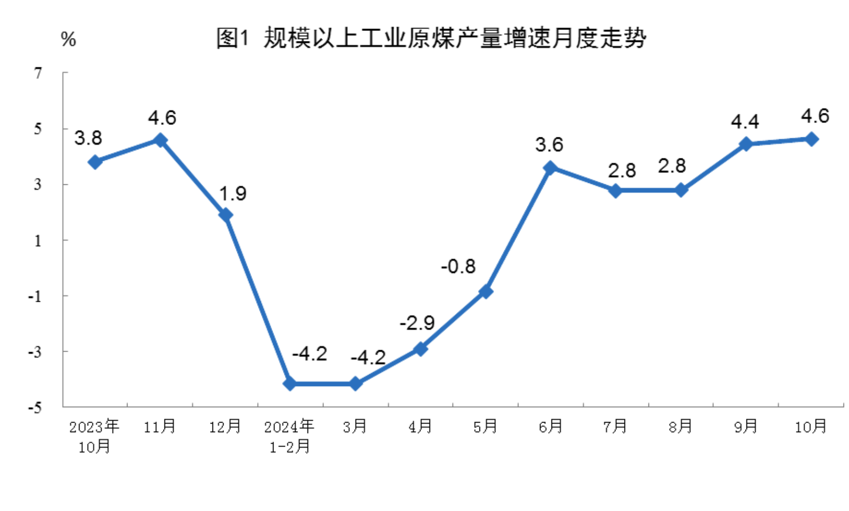 国家统计局：10月规上工业发电量7310亿千瓦时 同比增长2.1% - 图片1