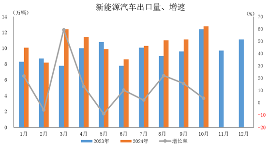 中汽協：10月新能源汽車產銷分別完成146.3萬輛和143萬輛 年比分別成長48%和49.6% - 圖片3