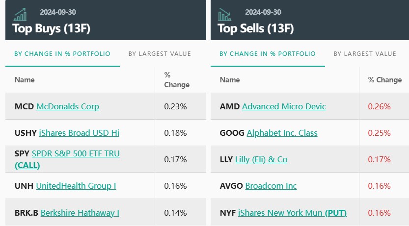 小摩Q3美股持仓出炉：微软(MSFT.US)稳坐头号重仓股 AMD(AMD.US)等热门AI芯片股遭减持 - 图片3