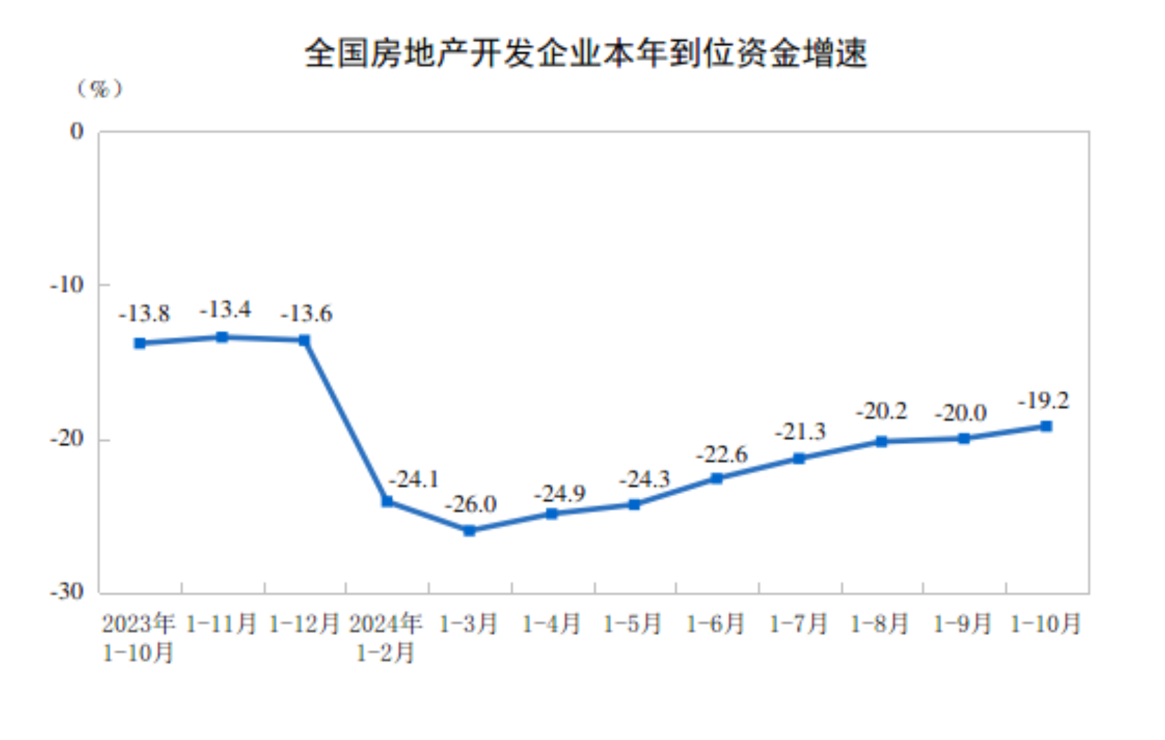 国家统计局：1至10月份全国房地产开发投资86309亿元 同比下降10.3% - 图片3