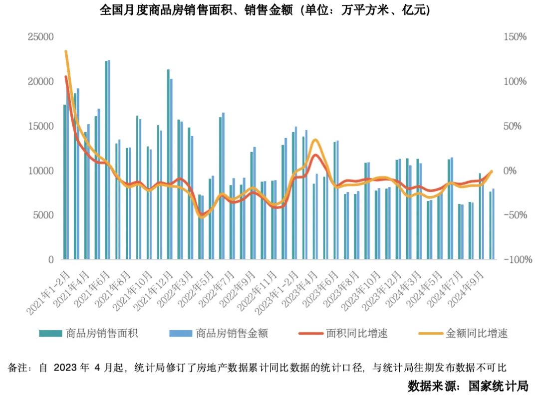 克而瑞地产：10月一二手房价环比降幅收窄 预计楼市供求关系将持续回稳 - 图片1