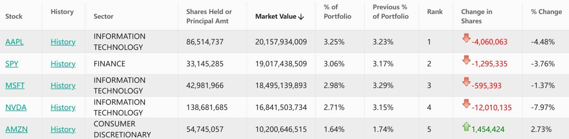 高盛Q3大幅减持英伟达(NVDA.US)、微软(MSFT.US) 持有比特币ETF已超7亿美元 - 图片2