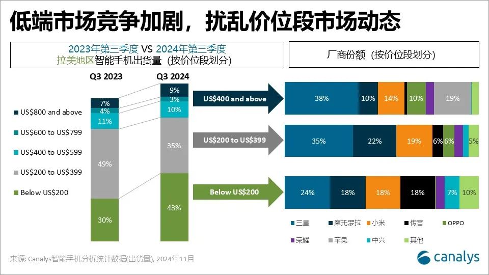 Canalys：第三季拉丁美洲地區智慧型手機市場成長10% 達3510萬台 - 圖片3