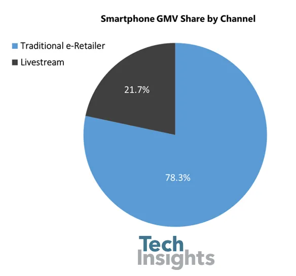 TechInsights：“雙十一”期間中國智慧型手機銷售較去年同期反彈26% 達到950萬台 - 圖片3