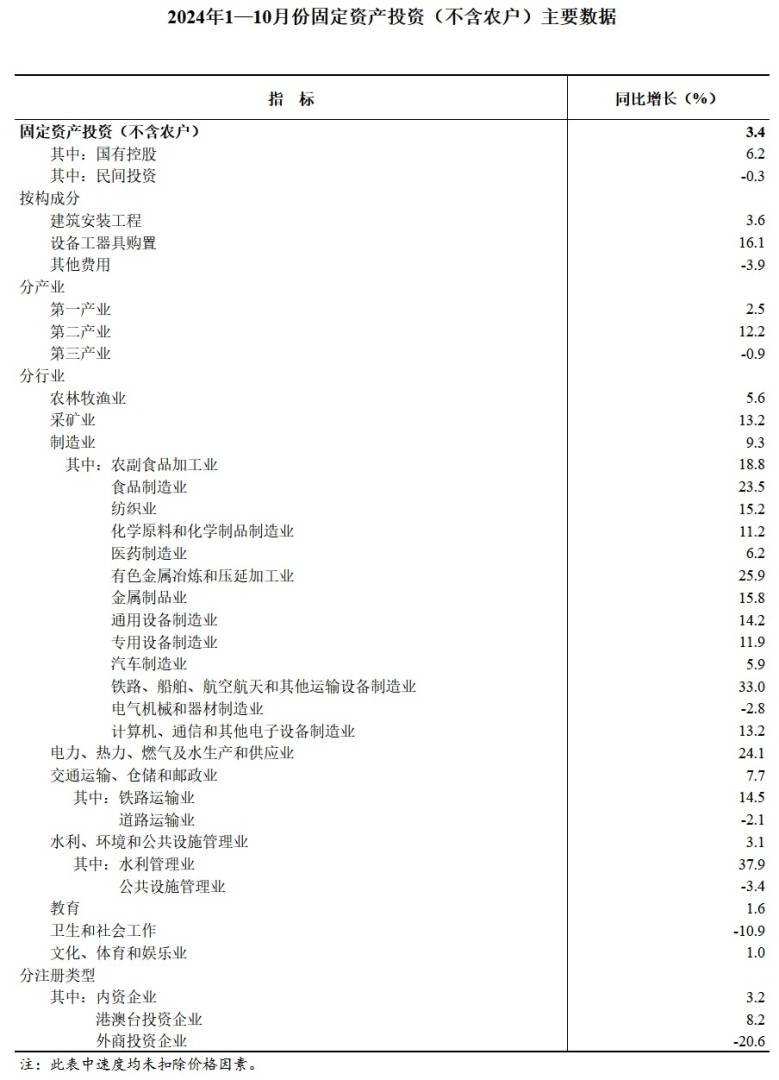 国家统计局：1-10月份全国固定资产投资同比增长3.4% - 图片2