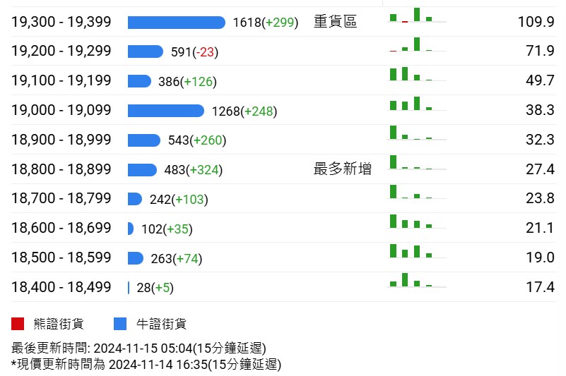 恒指牛熊街货比(64:36)︱11月15日 - 图片2