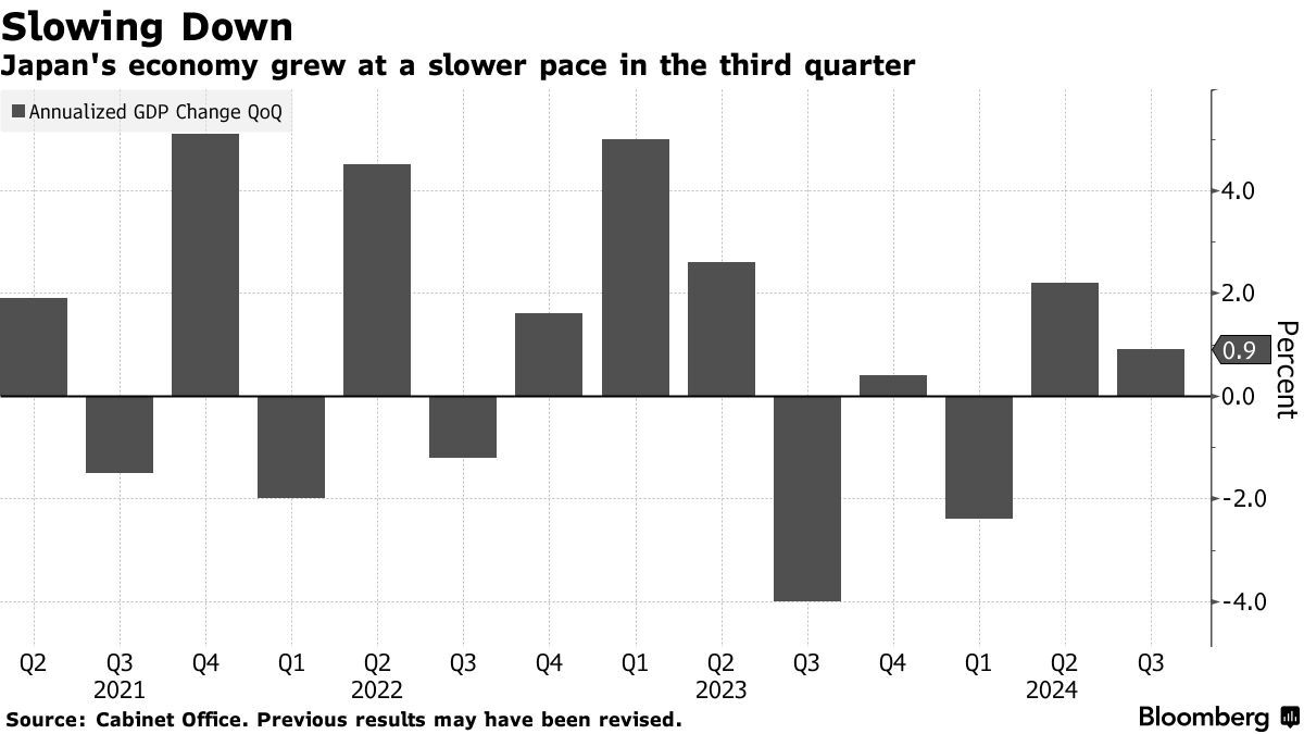 消费者支出增长推动日本三季度GDP增速超预期 支持日本央行继续加息 - 图片1