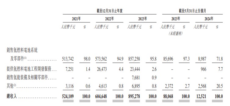 新股消息丨重塑能源通过港交所聆讯 总销售输出功率位居中国氢燃料电池系统市场第一 - 图片2