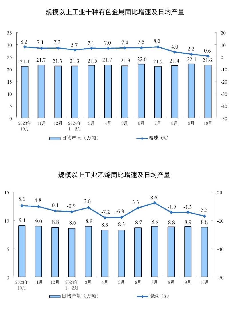 国家统计局：10月份规模以上工业增加值同比增长5.3% - 图片5