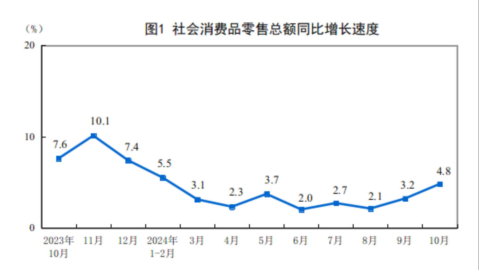 国家统计局：10月份社会消费品零售总额45396亿元 同比增长4.8% - 图片1