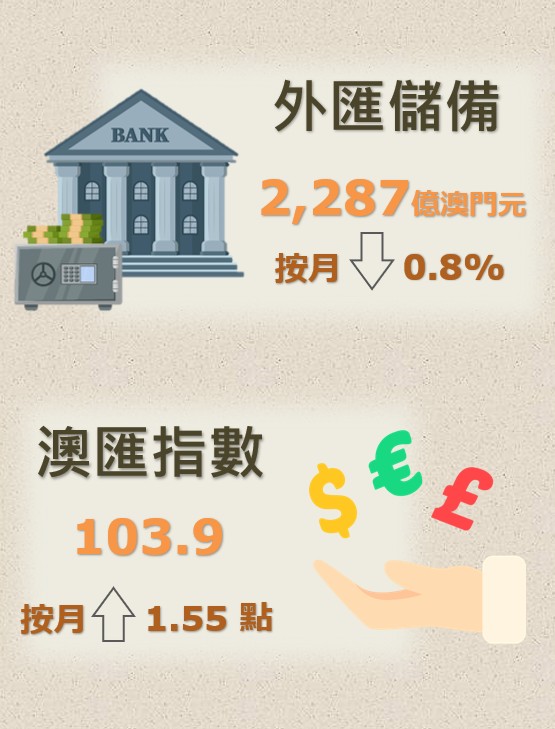 澳门：10月底外汇储备资产总额初步统计为2287亿澳门元 - 图片1