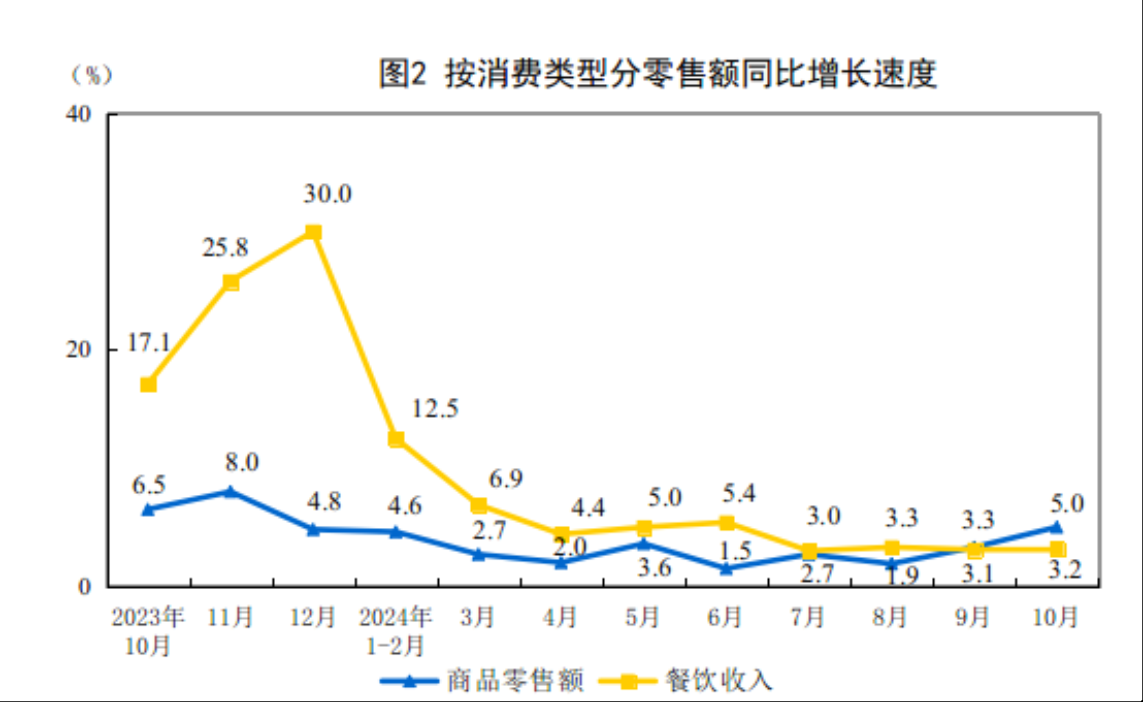 国家统计局：10月份社会消费品零售总额45396亿元 同比增长4.8% - 图片2