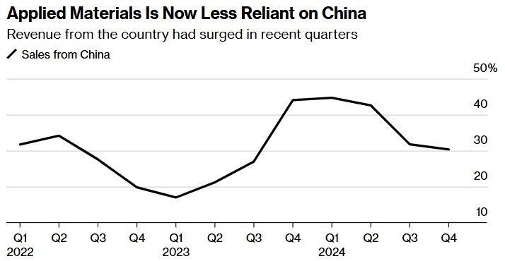 应用材料(AMAT.US)Q1营收指引不及预期 引发芯片需求担忧 - 图片1