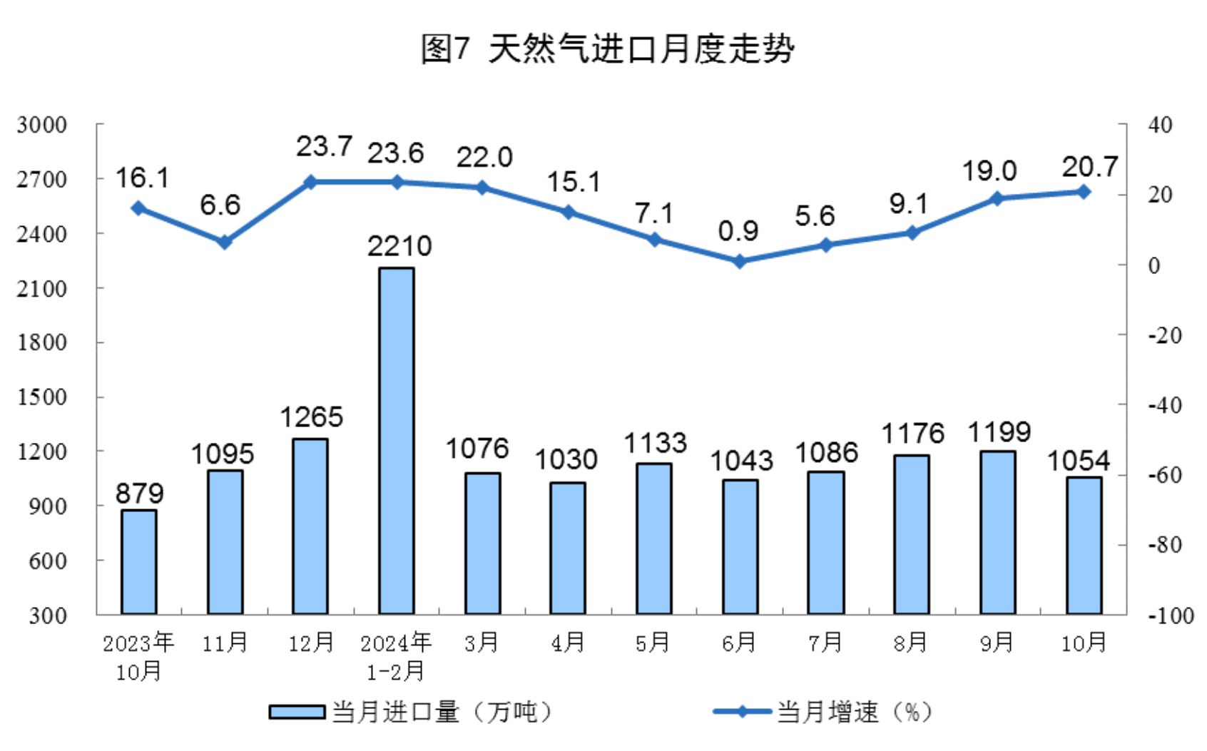 国家统计局：10月规上工业发电量7310亿千瓦时 同比增长2.1% - 图片7