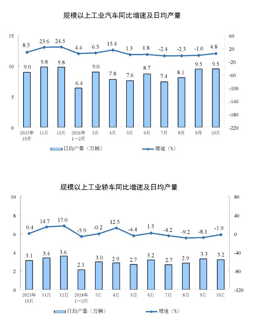 国家统计局：10月份规模以上工业增加值同比增长5.3% - 图片6