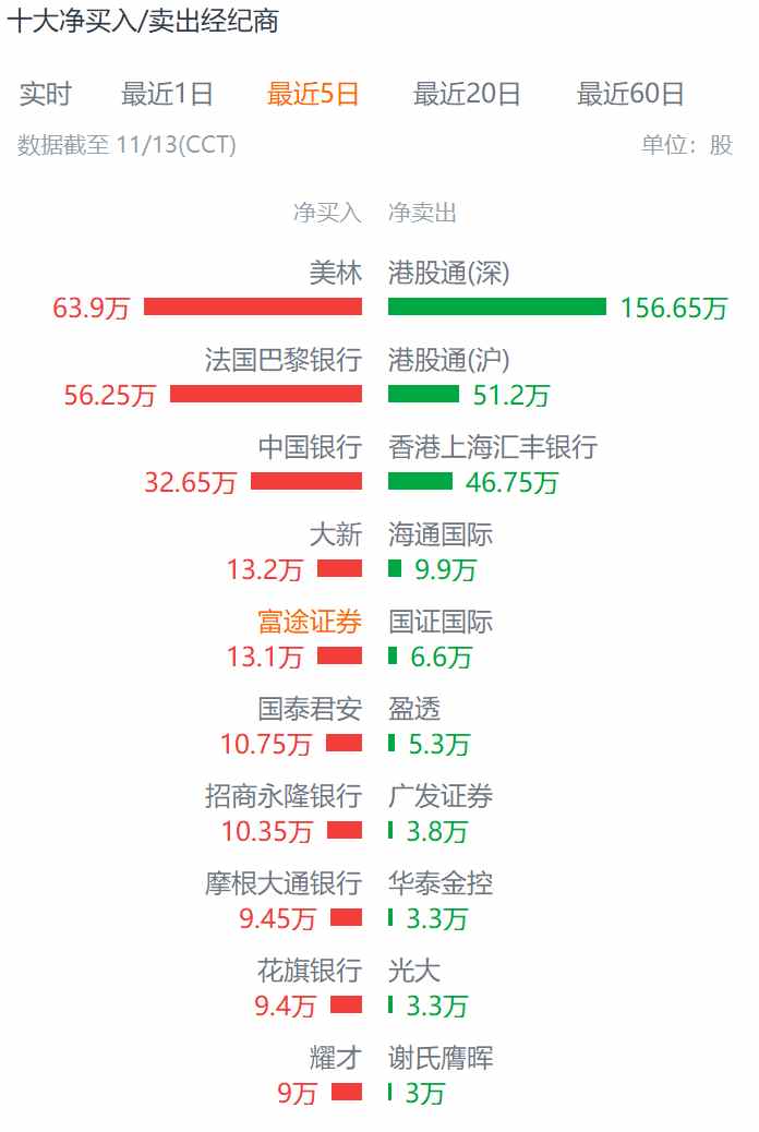 开拓药业-B(09939)：跨界美妆引抄底资金，港股通资金却成短线抛压主因 - 图片2