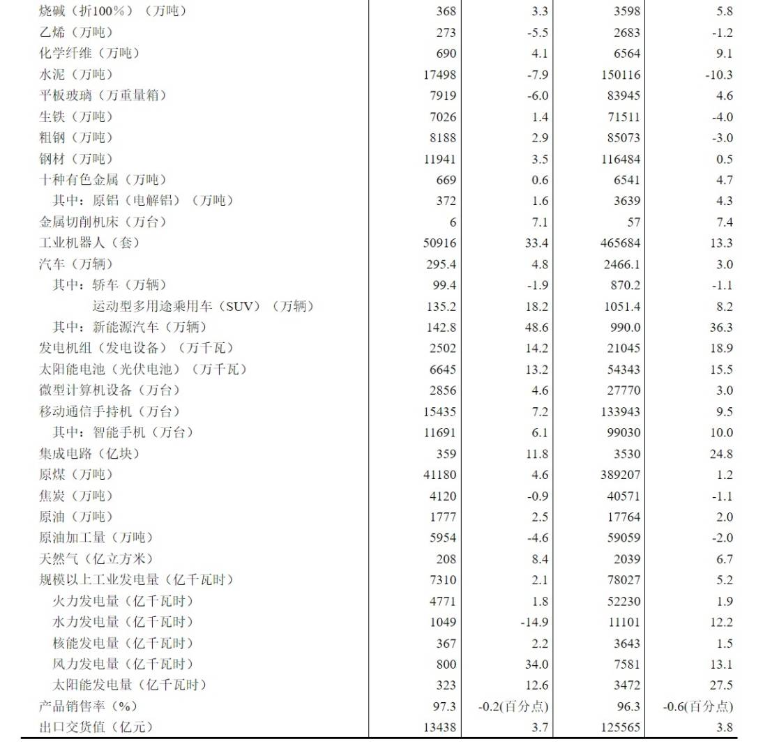 国家统计局：10月份规模以上工业增加值同比增长5.3% - 图片3