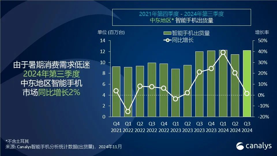 Canalys：三季中東地區智慧型手機市場年增2% 出貨量達到1220萬台 - 圖片1