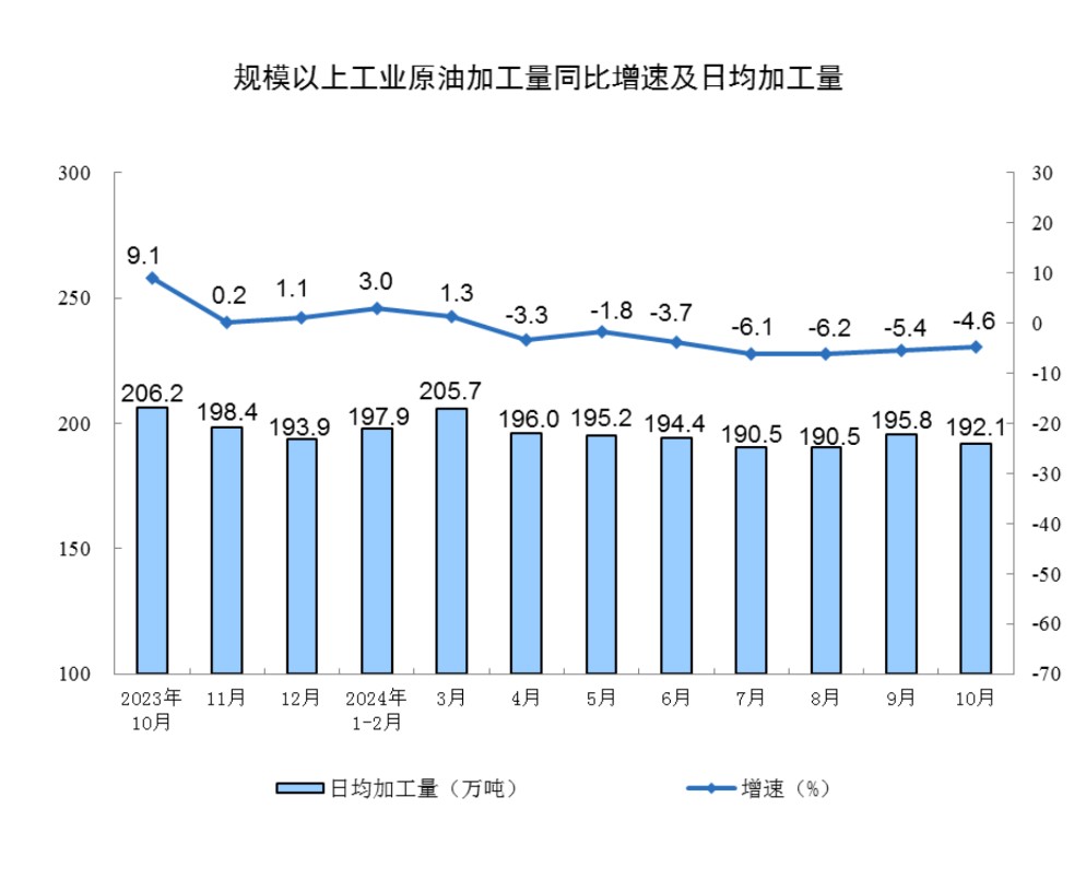 国家统计局：10月份规模以上工业增加值同比增长5.3% - 图片8