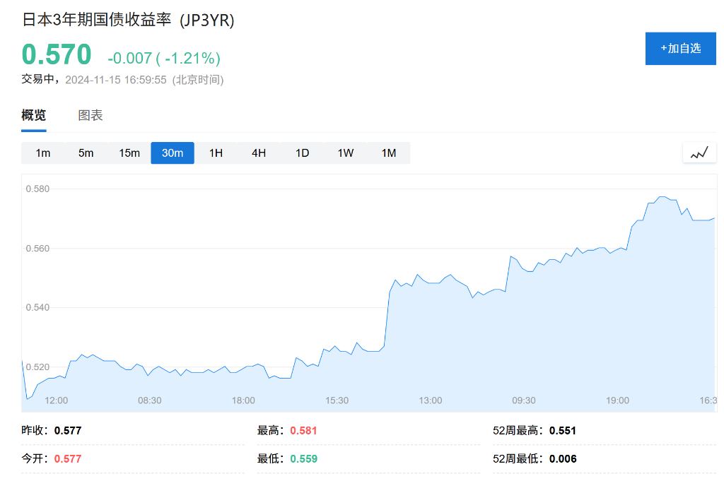 日元跌跌不休！日本央行行长下周将释放12月加息信号？ - 图片3