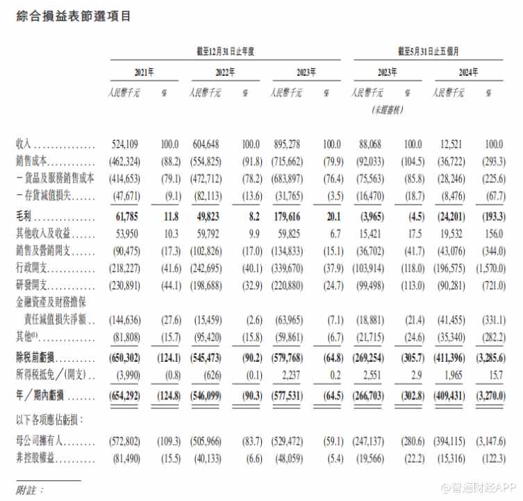 新股解读|重塑能源：3年半累亏近22亿，亟需上市“补血” - 图片3