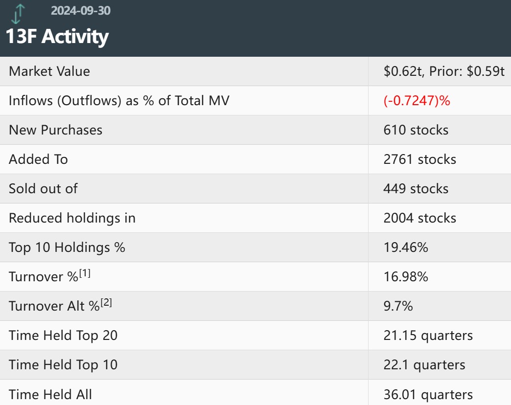 高盛Q3大幅减持英伟达(NVDA.US)、微软(MSFT.US) 持有比特币ETF已超7亿美元 - 图片1