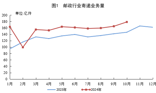 国家邮政局：10月份邮政行业寄递业务量完成178.4亿件 同比增长22.0% - 图片1