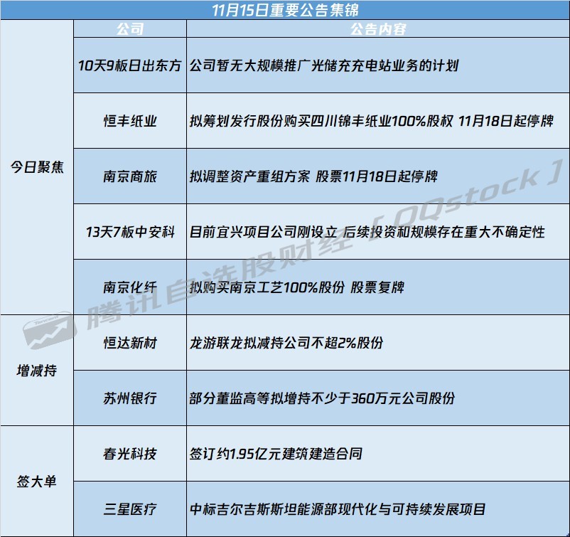 A股公告精选 | 暂时无大规模推广光储充充电站计划 日出东方(603366.SH)提示风险 - 图片1