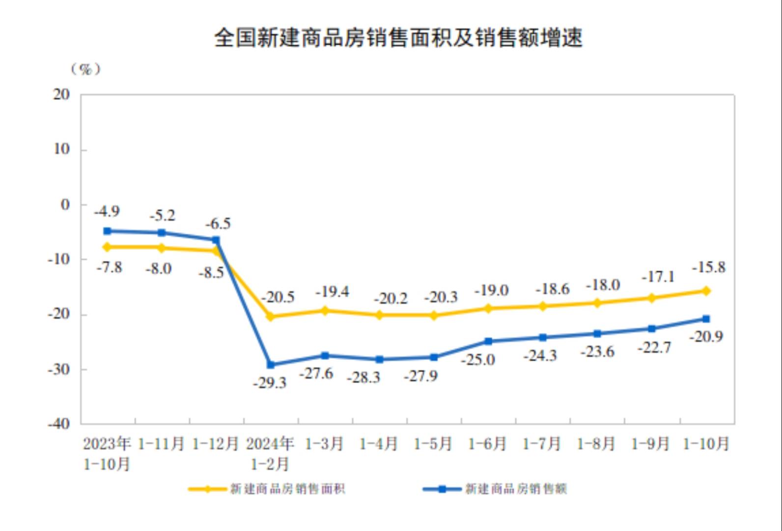 国家统计局：1至10月份全国房地产开发投资86309亿元 同比下降10.3% - 图片2