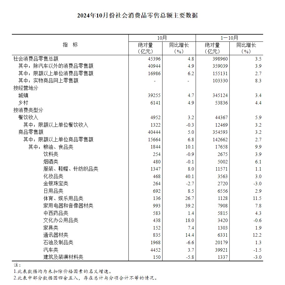 国家统计局：10月份社会消费品零售总额45396亿元 同比增长4.8% - 图片3