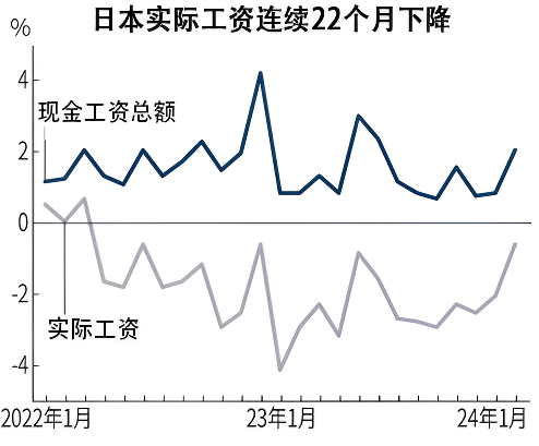 日本工资（现金工资与实际工资比）