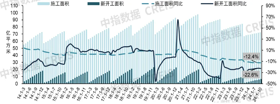 中指研究院：10月房地产市场出现“阶段性回稳” 短期预计市场活跃度仍将延续 - 图片3