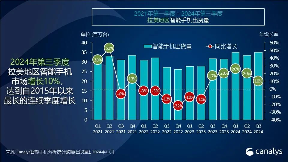 Canalys：第三季拉丁美洲地區智慧型手機市場成長10% 達3510萬台 - 圖片1