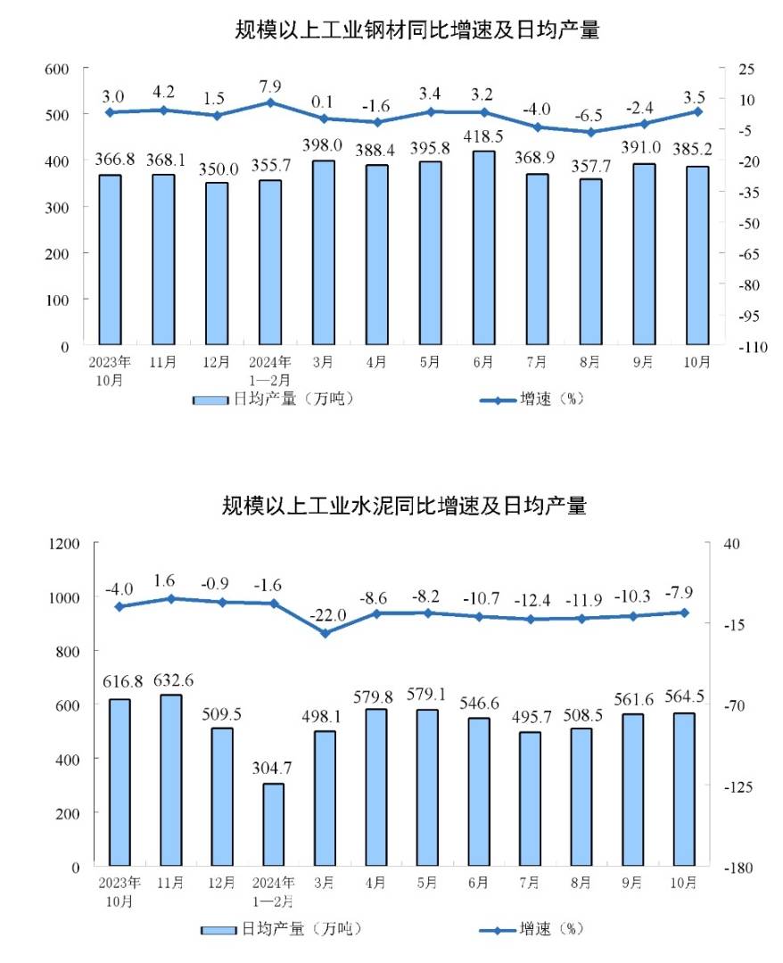 国家统计局：10月份规模以上工业增加值同比增长5.3% - 图片4