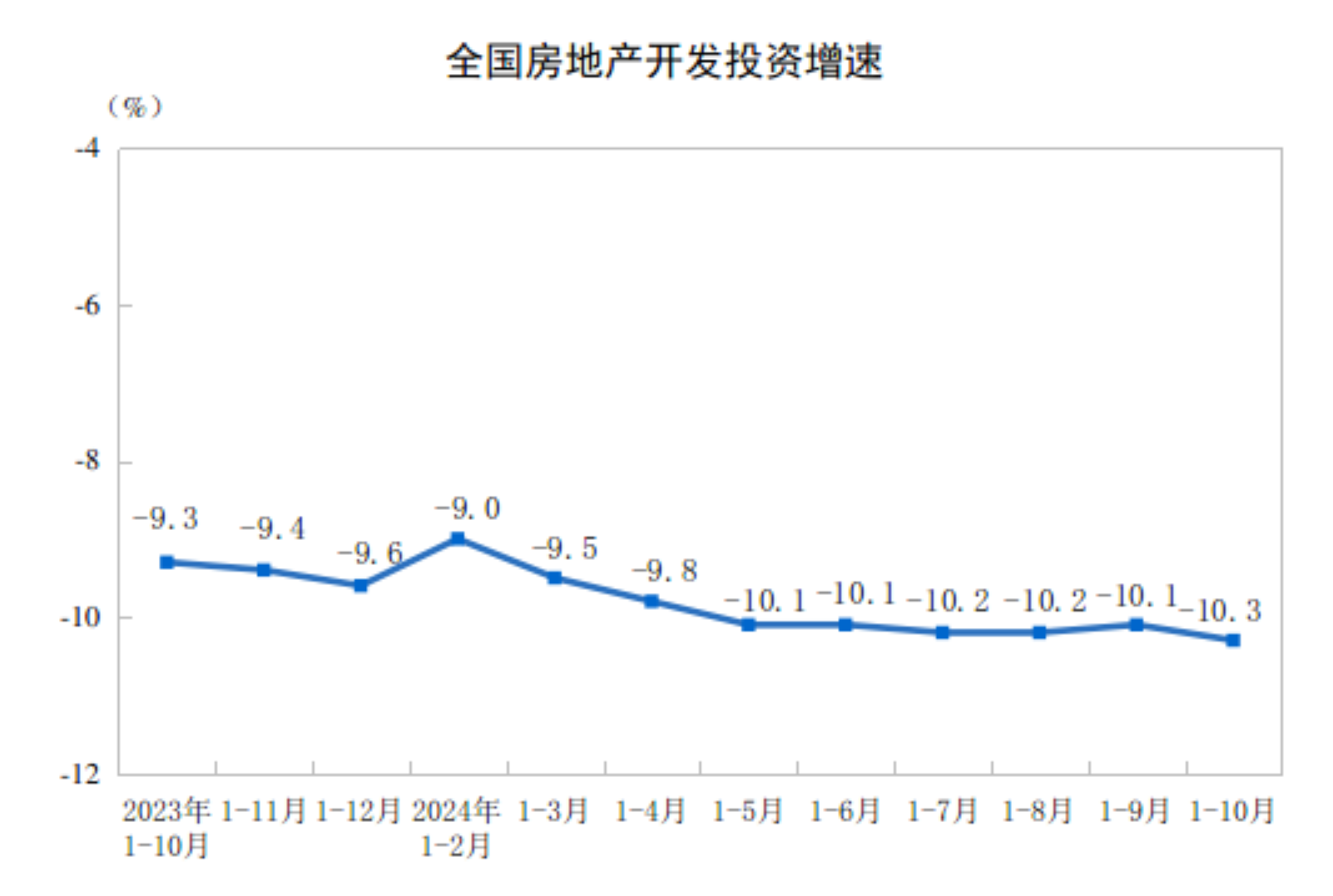 国家统计局：1至10月份全国房地产开发投资86309亿元 同比下降10.3% - 图片1