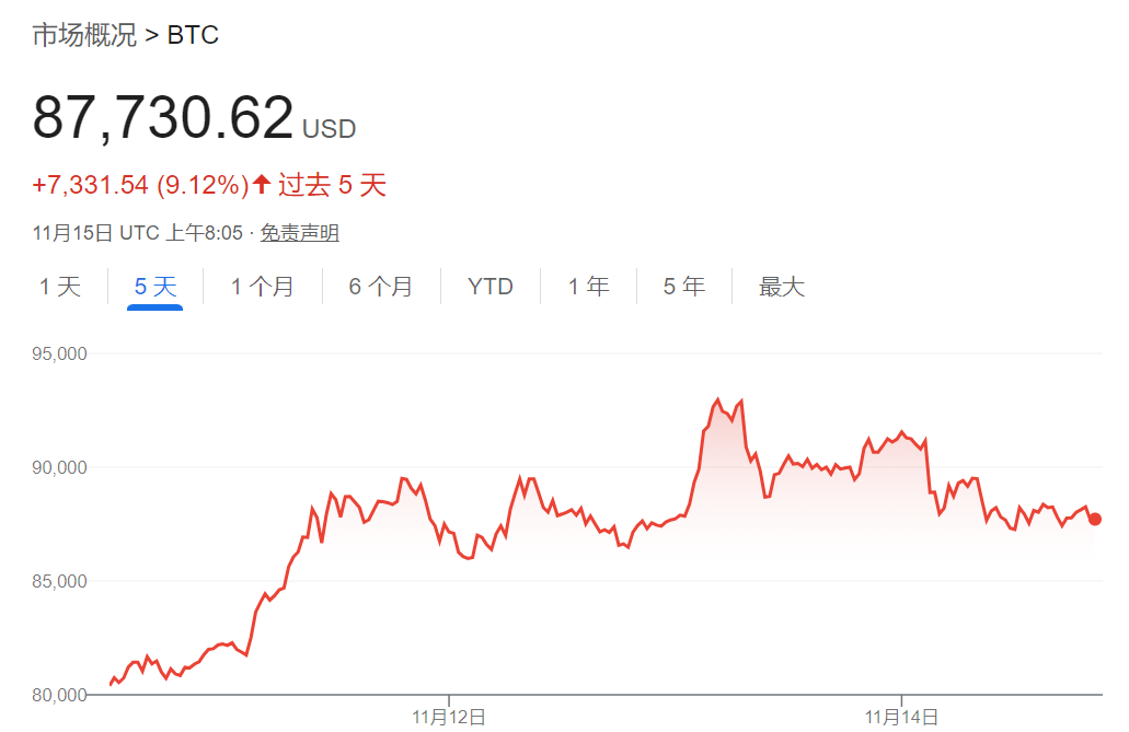 特朗普盟友提议：卖黄金储备，买100万枚比特币！ - 图片1