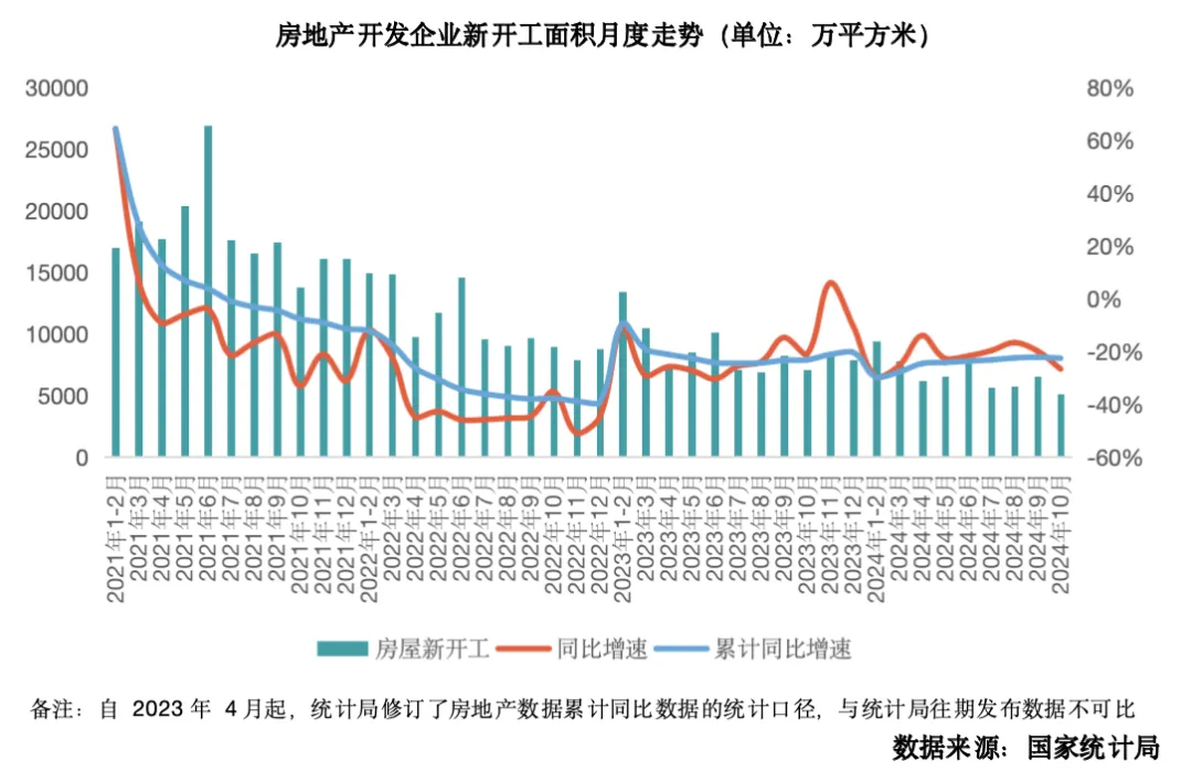 克而瑞地产：10月一二手房价环比降幅收窄 预计楼市供求关系将持续回稳 - 图片3