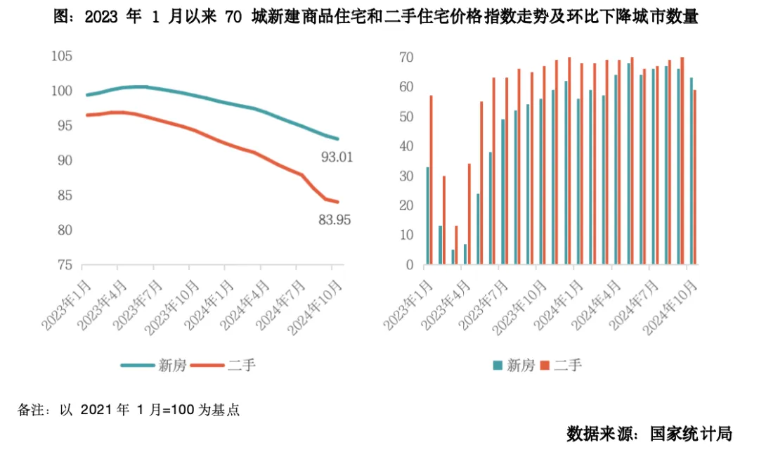 克而瑞地产：10月一二手房价环比降幅收窄 预计楼市供求关系将持续回稳 - 图片2