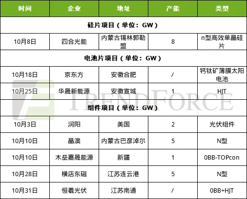 集邦咨询：10月国内光伏扩产明显降温 中国光伏企业出海步伐提速 - 图片3