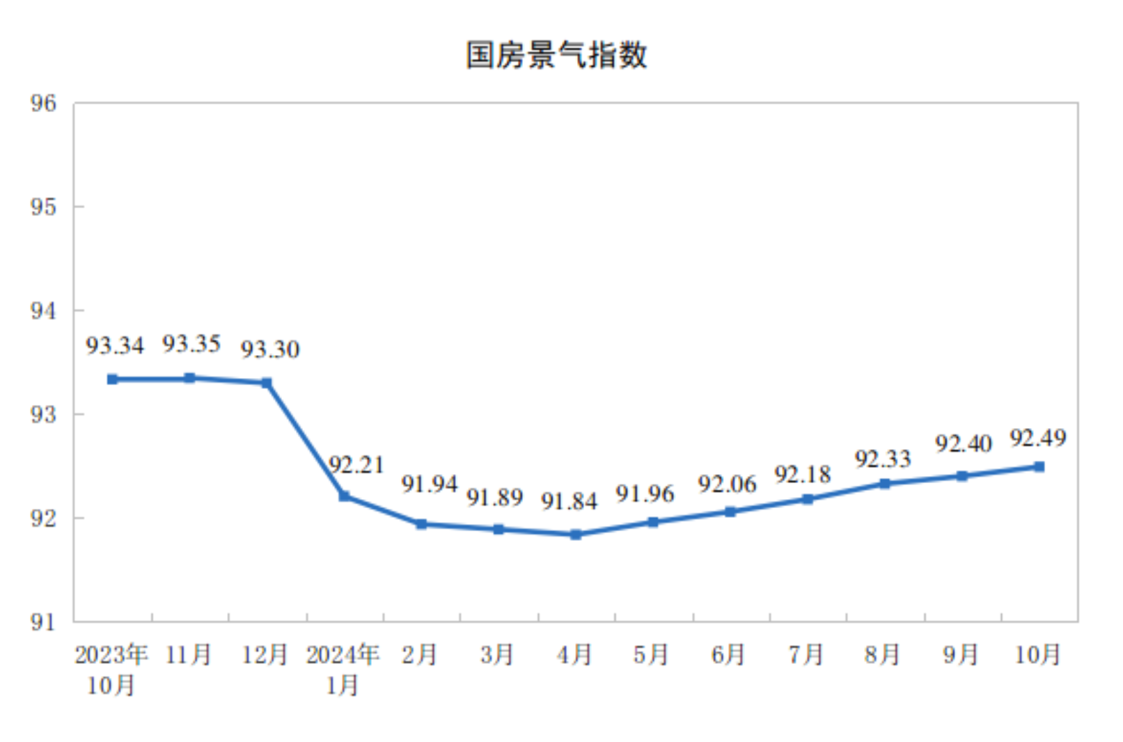 国家统计局：1至10月份全国房地产开发投资86309亿元 同比下降10.3% - 图片4