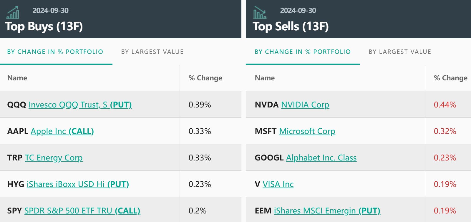 高盛Q3大幅减持英伟达(NVDA.US)、微软(MSFT.US) 持有比特币ETF已超7亿美元 - 图片3