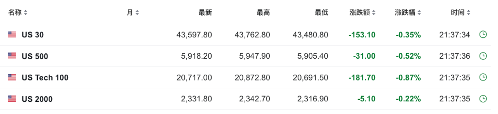 美国10月零售销售环比增0.4%略超预期，前值大幅上修，汽车购买量激增 - 图片1