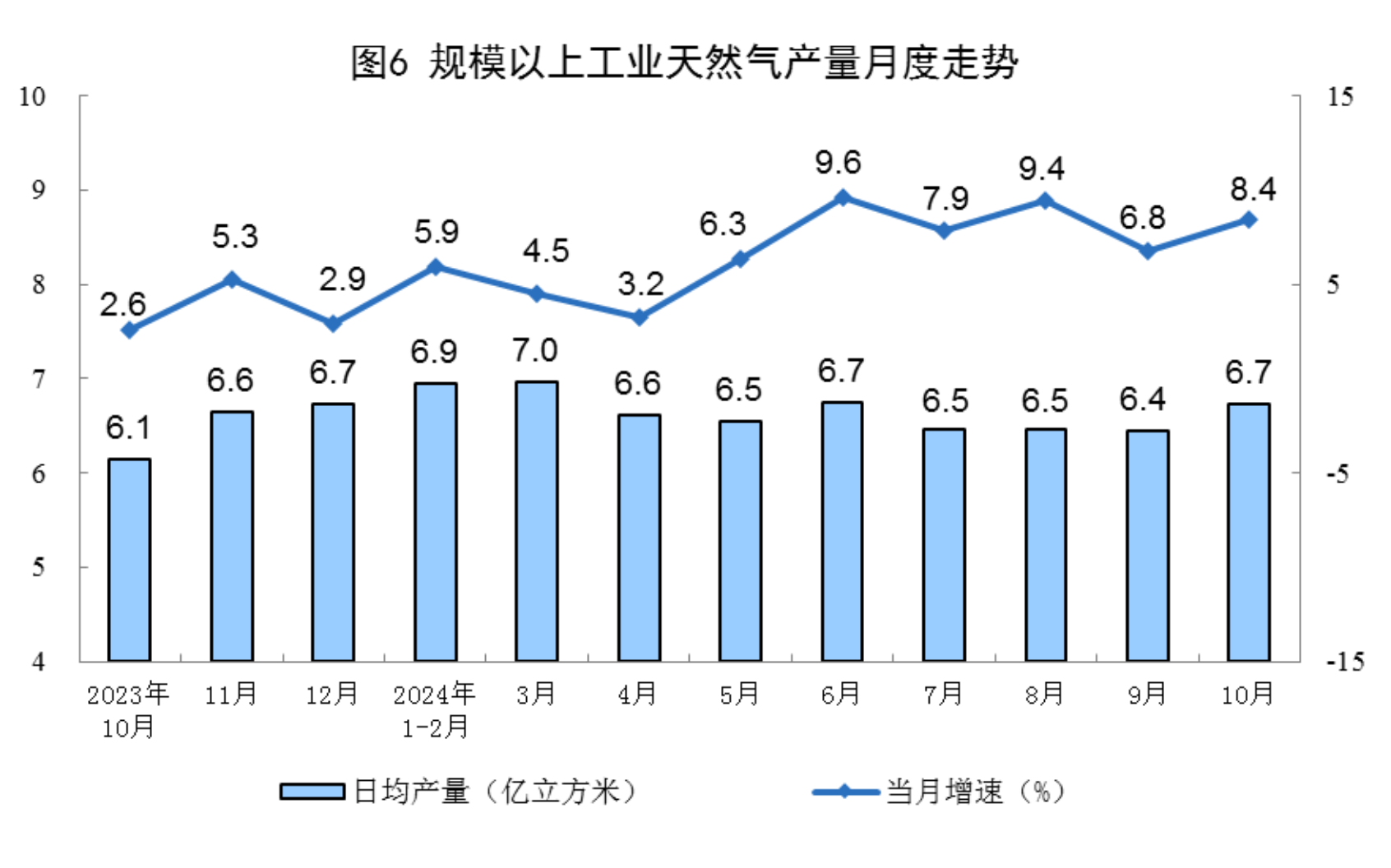 国家统计局：10月规上工业发电量7310亿千瓦时 同比增长2.1% - 图片6