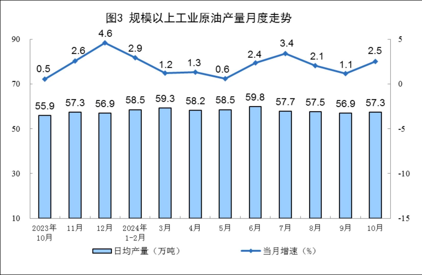 国家统计局：10月规上工业发电量7310亿千瓦时 同比增长2.1% - 图片3