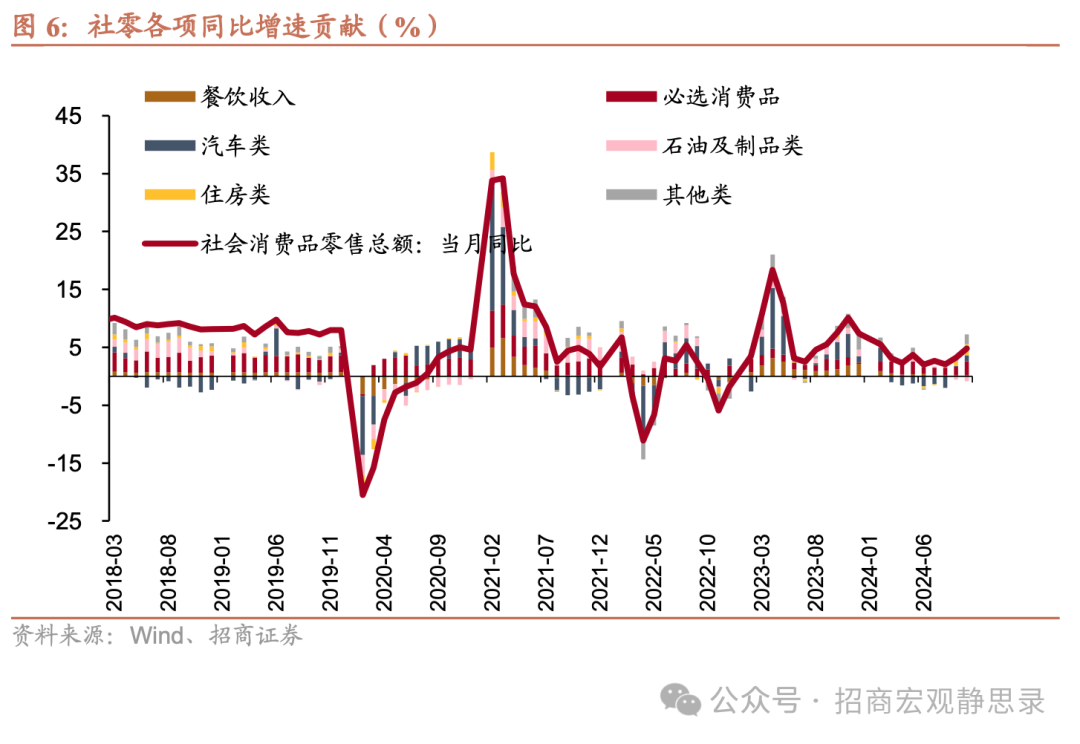 招商證券10月國內經濟數據點評：消費因何跳升？ - 圖片5