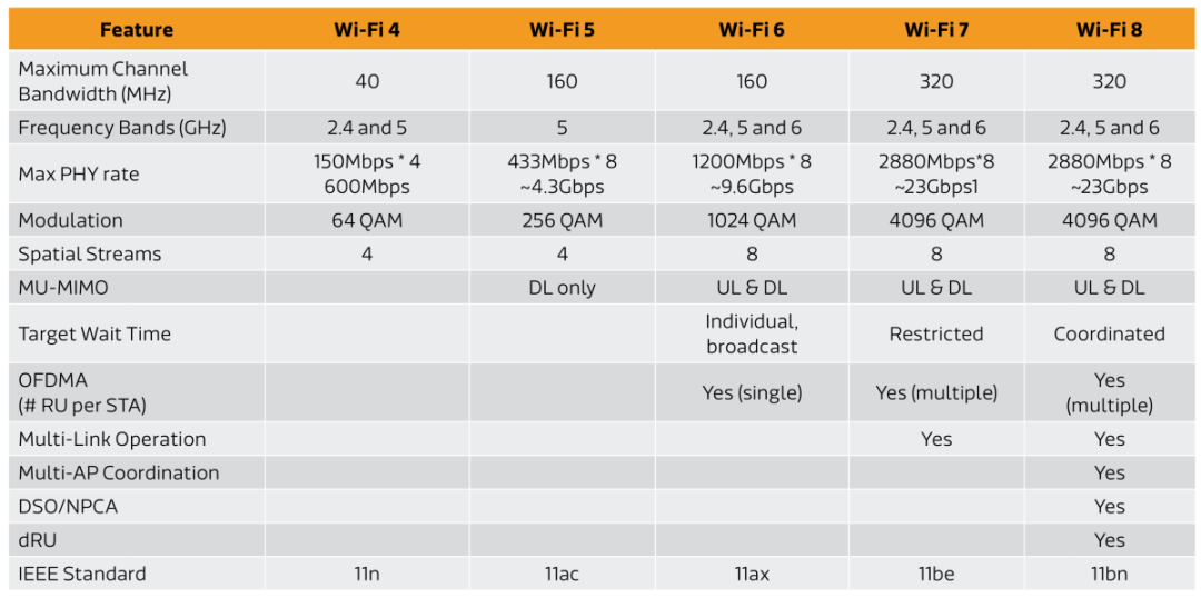 WiFi 8，要來了！ - 圖片2